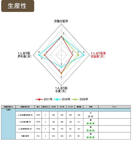 生産性